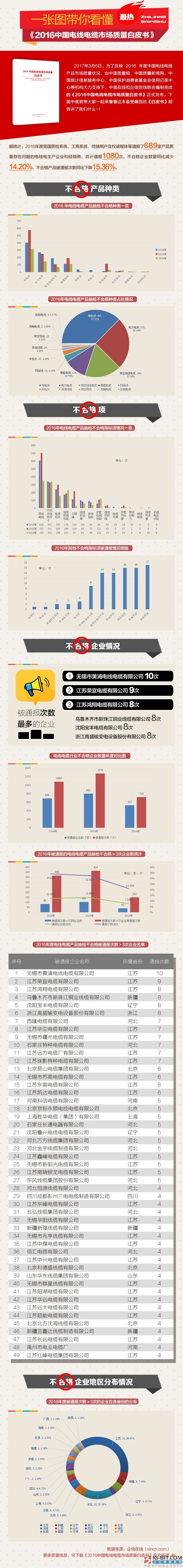 一張圖帶你看懂《2016中國(guó)電線電纜市場(chǎng)質(zhì)量白皮書(shū)》