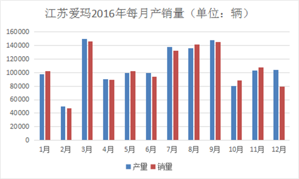 我們分析了江蘇愛瑪去年每月份的產(chǎn)銷量，發(fā)現(xiàn)了這些秘密1228.png