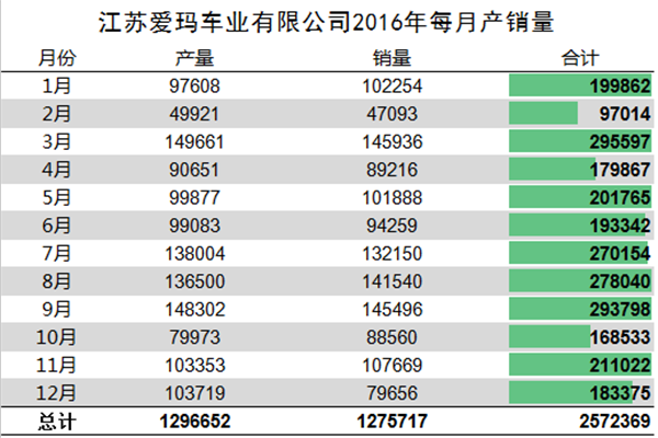 我們分析了江蘇愛瑪去年每月份的產(chǎn)銷量，發(fā)現(xiàn)了這些秘密337.png