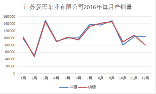 我們分析了江蘇愛瑪去年每月份的產(chǎn)銷量，發(fā)現(xiàn)了這些秘密990.png