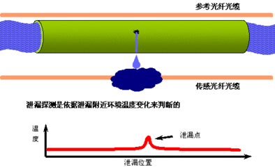 全天候?qū)崟r(shí)監(jiān)控預(yù)警 分布式光纖振動(dòng)傳感技術(shù)破解國(guó)家安防難題