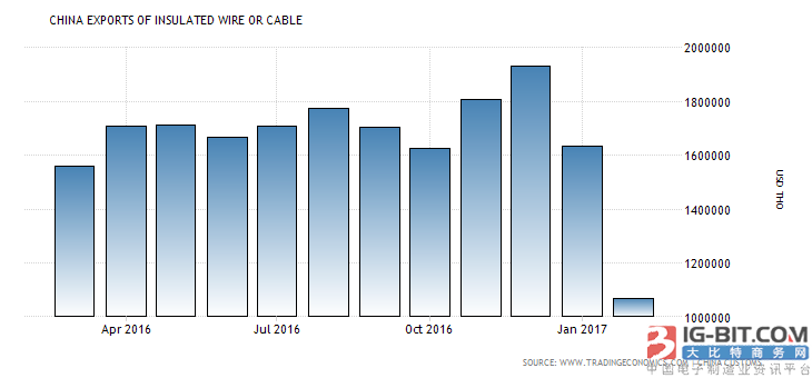 中國絕緣電線電纜出口量